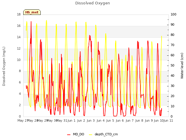 plot of Dissolved Oxygen