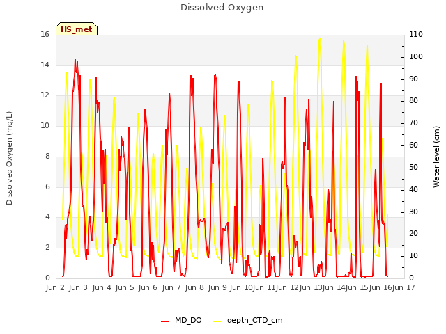 plot of Dissolved Oxygen