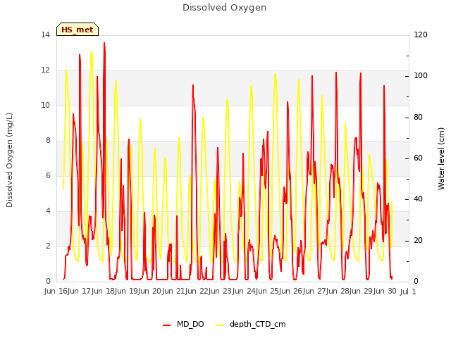 plot of Dissolved Oxygen