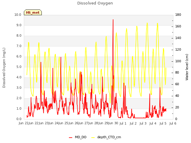 plot of Dissolved Oxygen
