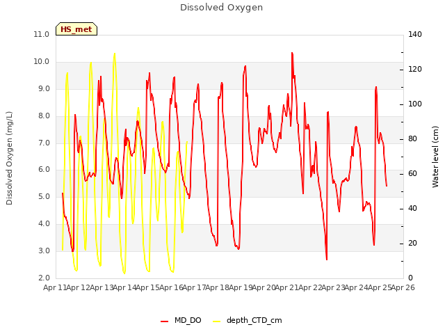 plot of Dissolved Oxygen