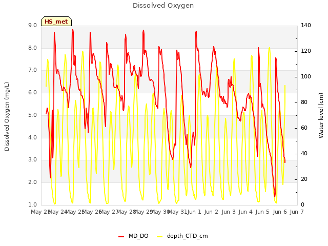 plot of Dissolved Oxygen