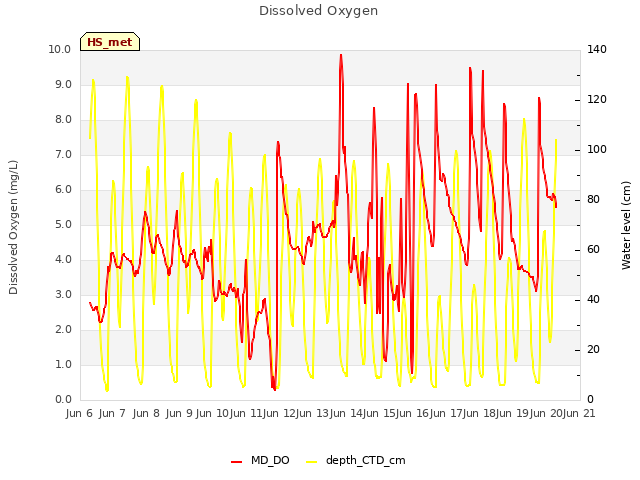 plot of Dissolved Oxygen