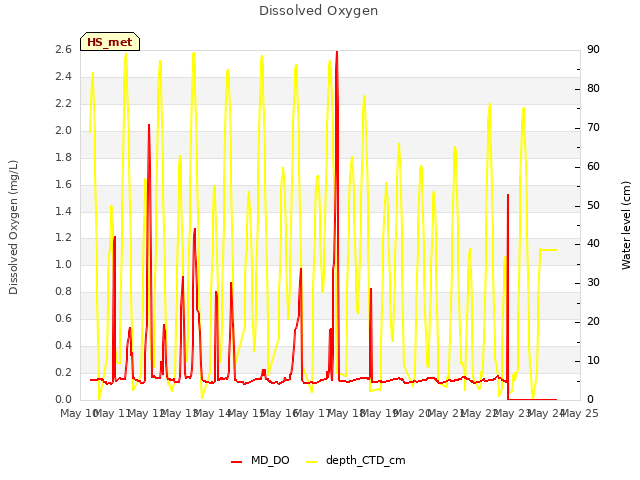 plot of Dissolved Oxygen