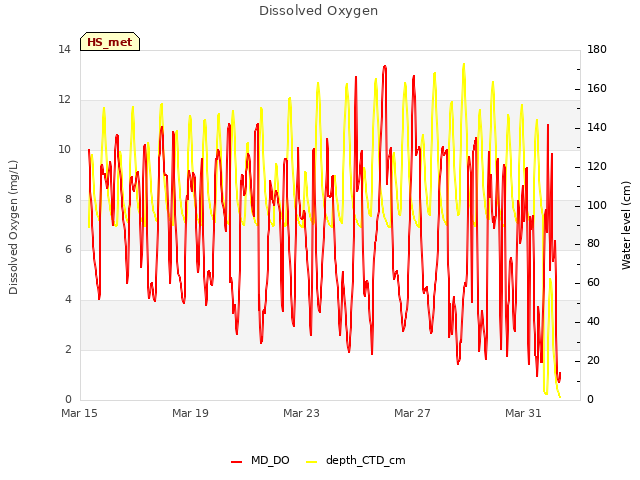 Explore the graph:Dissolved Oxygen in a new window
