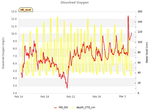 Explore the graph:Dissolved Oxygen in a new window