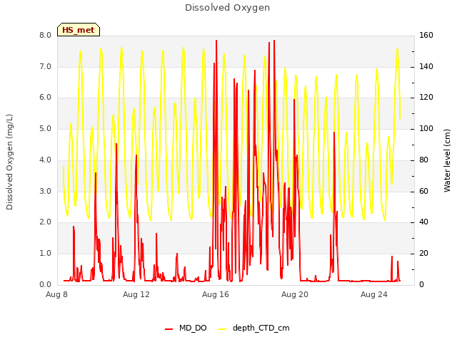 Explore the graph:Dissolved Oxygen in a new window