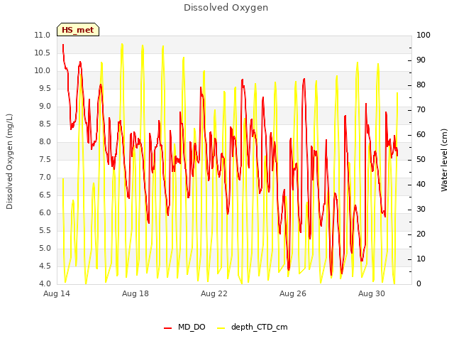 Explore the graph:Dissolved Oxygen in a new window