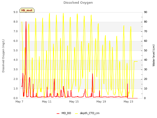 Explore the graph:Dissolved Oxygen in a new window