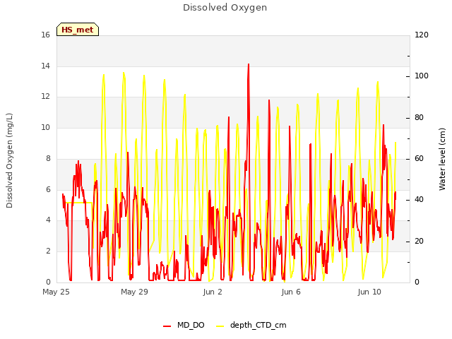 Explore the graph:Dissolved Oxygen in a new window