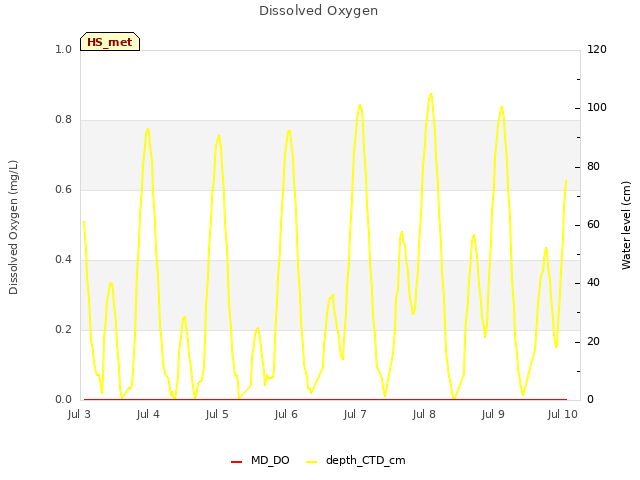 Graph showing Dissolved Oxygen