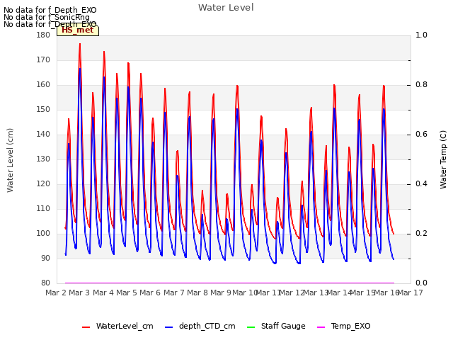plot of Water Level