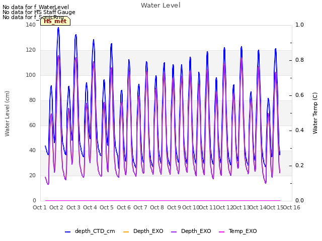 plot of Water Level