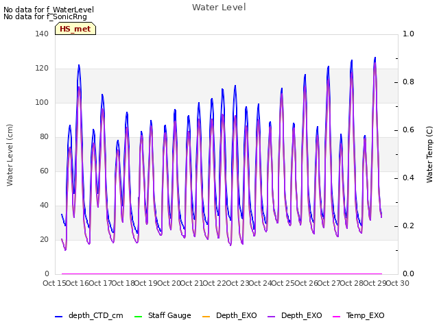 plot of Water Level