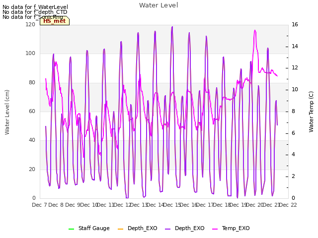 plot of Water Level