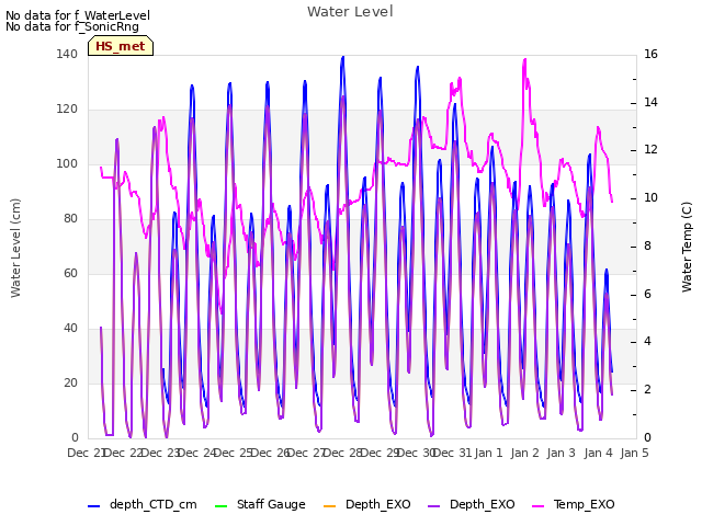plot of Water Level