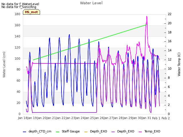 plot of Water Level
