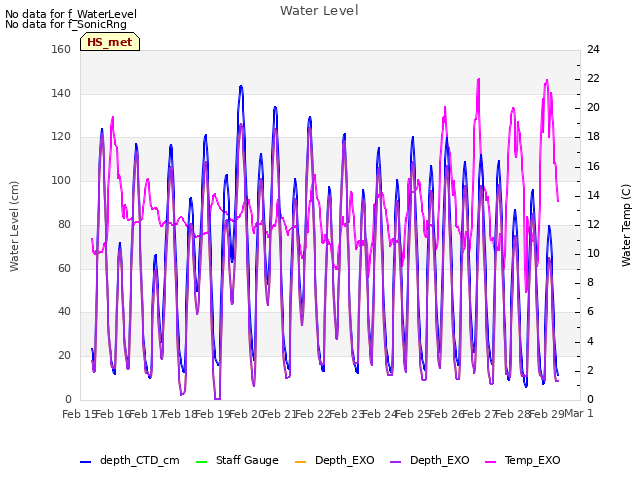 plot of Water Level