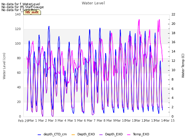 plot of Water Level