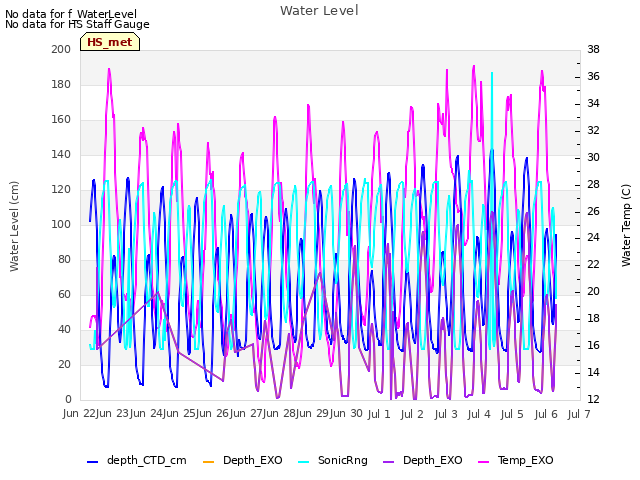 plot of Water Level