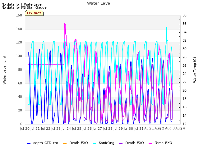 plot of Water Level