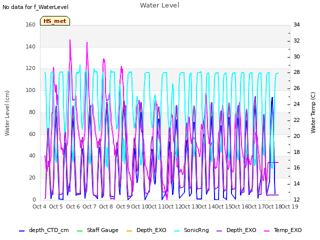 plot of Water Level