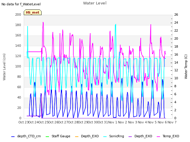 plot of Water Level