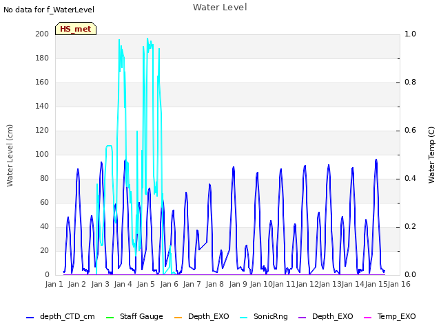 plot of Water Level