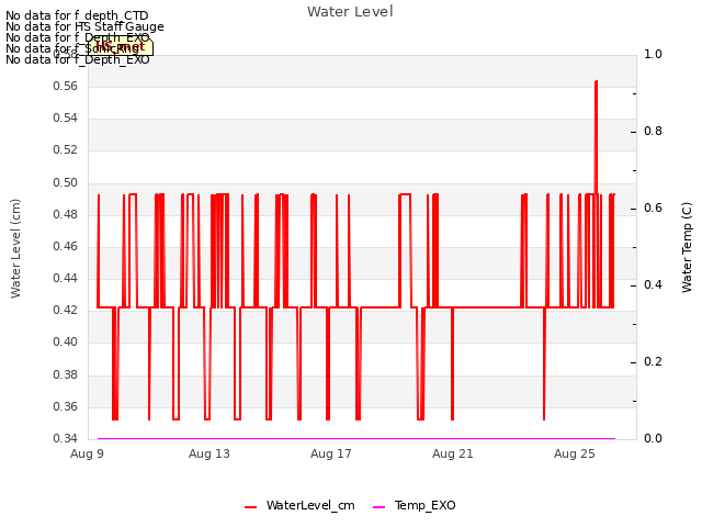 Explore the graph:Water Level in a new window