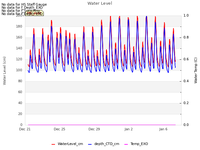 Explore the graph:Water Level in a new window