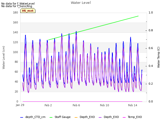 Explore the graph:Water Level in a new window