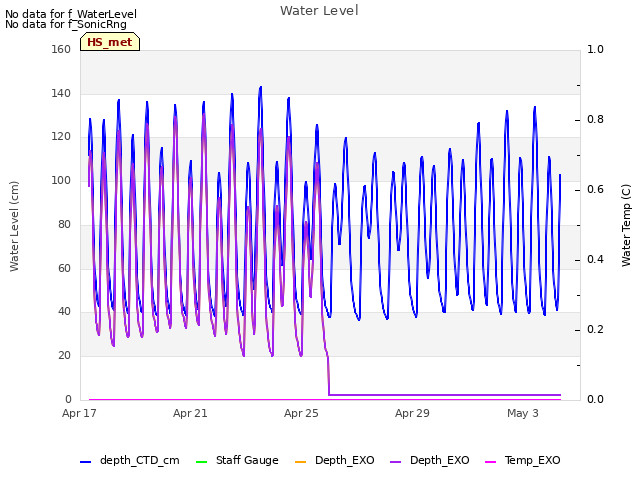 Explore the graph:Water Level in a new window