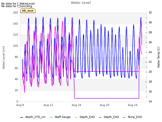 Explore the graph:Water Level in a new window