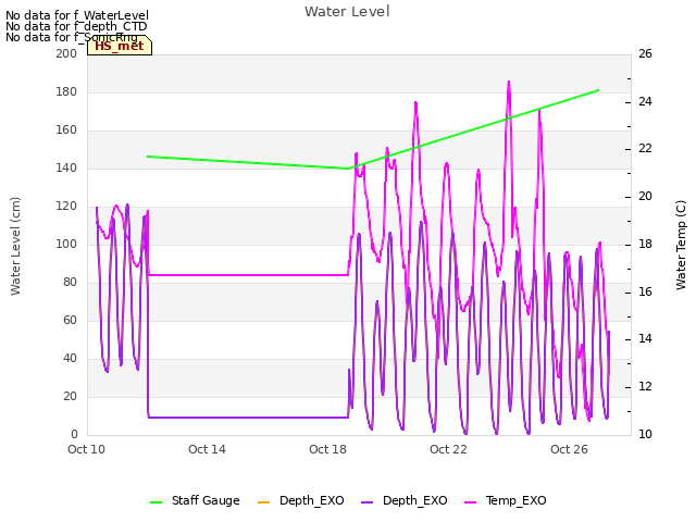 Explore the graph:Water Level in a new window