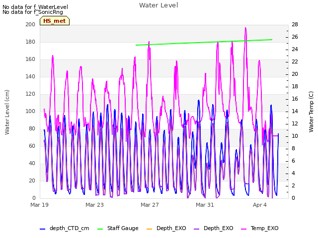 Explore the graph:Water Level in a new window