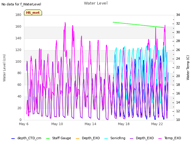 Explore the graph:Water Level in a new window