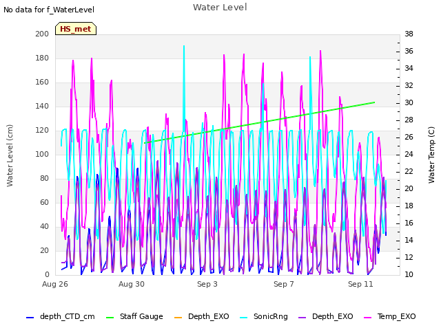 Explore the graph:Water Level in a new window