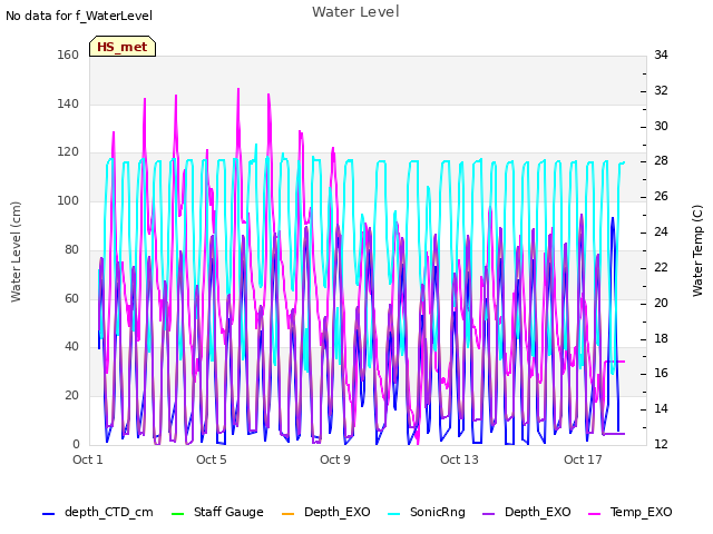 Explore the graph:Water Level in a new window