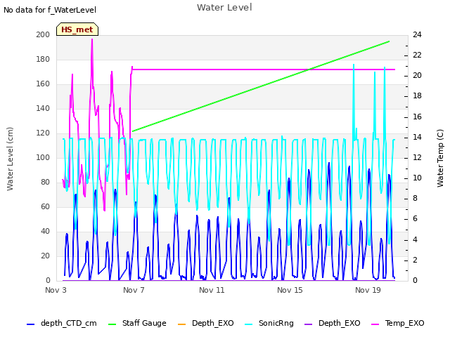 Explore the graph:Water Level in a new window