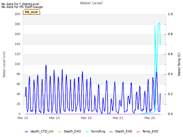 Explore the graph:Water Level in a new window