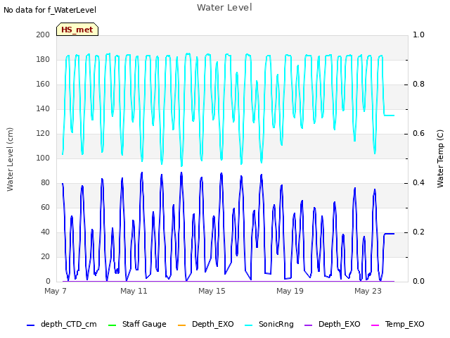 Explore the graph:Water Level in a new window