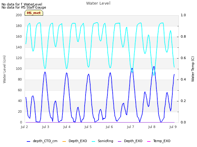 Graph showing Water Level