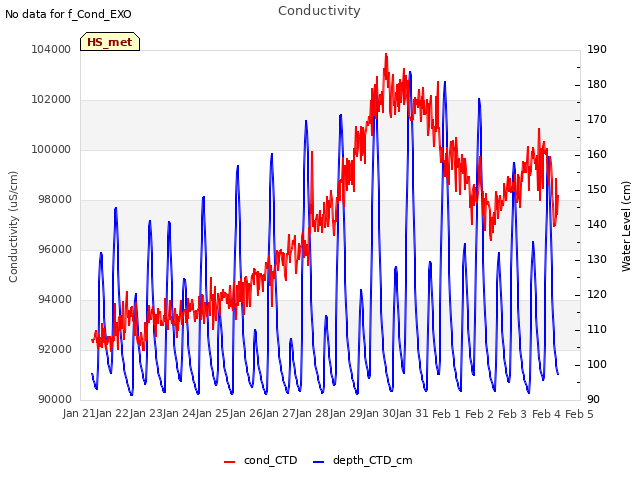 plot of Conductivity