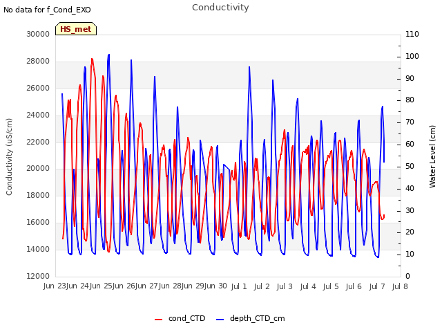plot of Conductivity