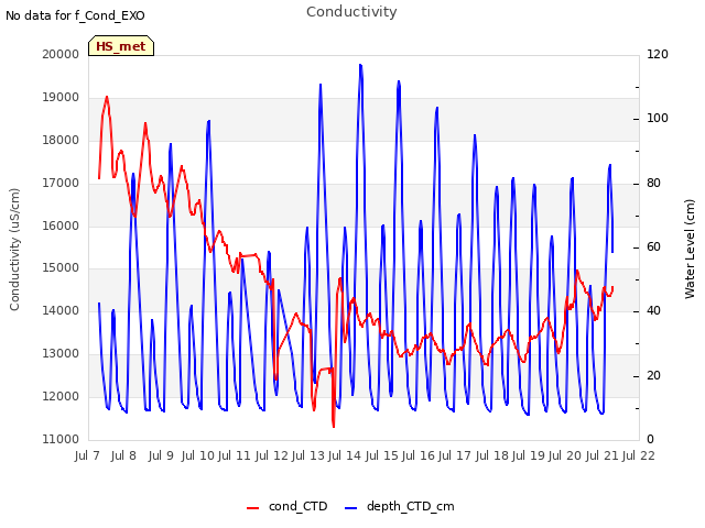 plot of Conductivity