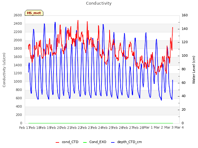 plot of Conductivity