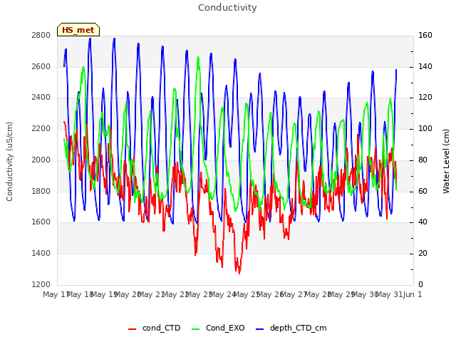 plot of Conductivity
