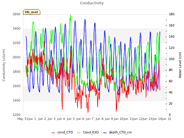 plot of Conductivity