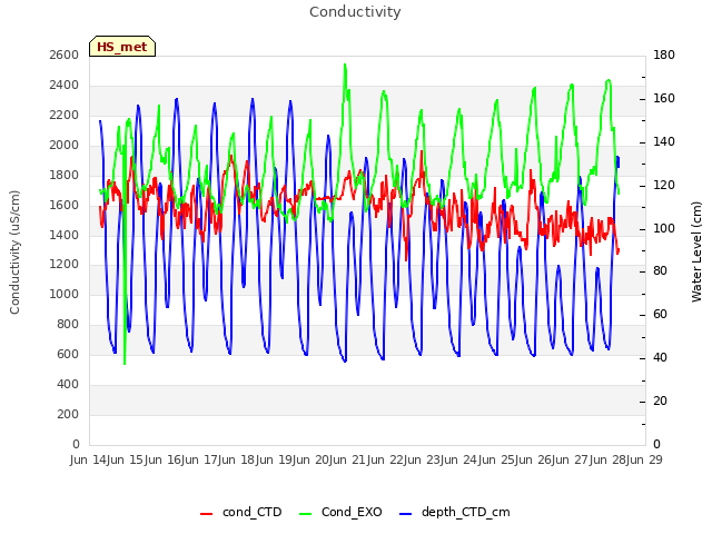 plot of Conductivity