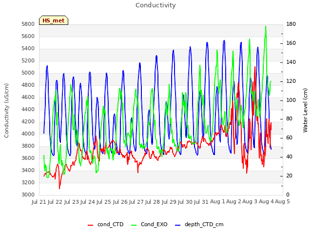 plot of Conductivity